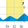 Orient tide chart for Monday, July 7, 2025