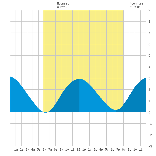 Orient tide chart for Monday, August 11, 2025