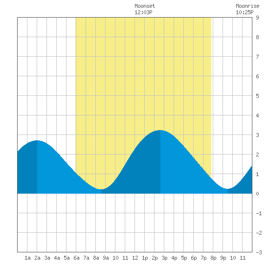 Orient tide chart for Thursday, August 14, 2025
