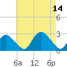 Orient tide chart for Thursday, August 14, 2025