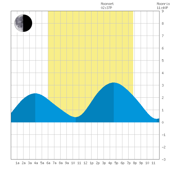 Orient tide chart for Saturday, August 16, 2025