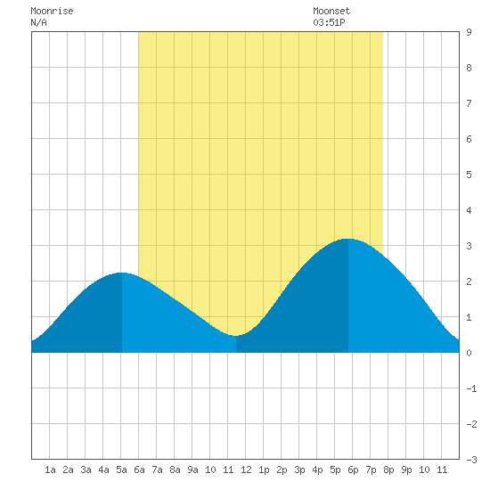 Orient tide chart for Sunday, August 17, 2025