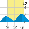 Orient tide chart for Sunday, August 17, 2025