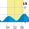 Orient tide chart for Tuesday, August 19, 2025