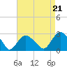 Orient tide chart for Thursday, August 21, 2025