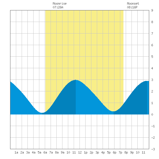 Orient tide chart for Sunday, August 24, 2025
