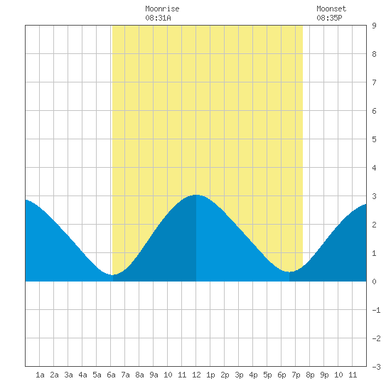 Orient tide chart for Monday, August 25, 2025