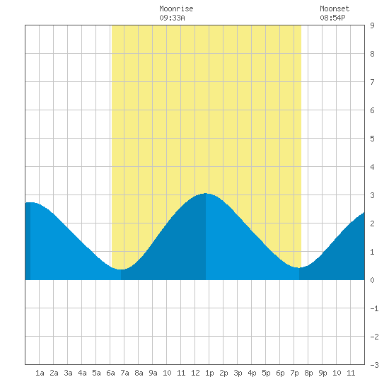 Orient tide chart for Tuesday, August 26, 2025