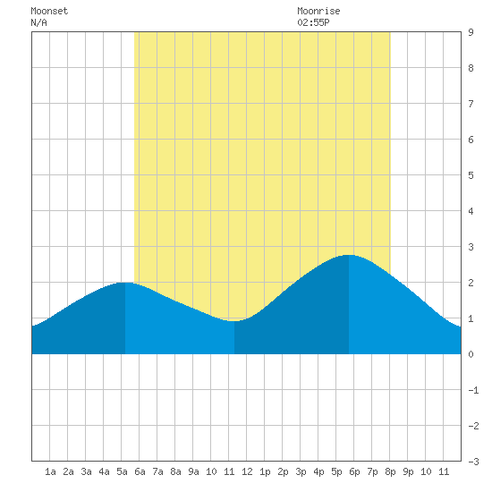 Orient tide chart for Saturday, August 2, 2025