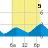 Orient tide chart for Tuesday, August 5, 2025