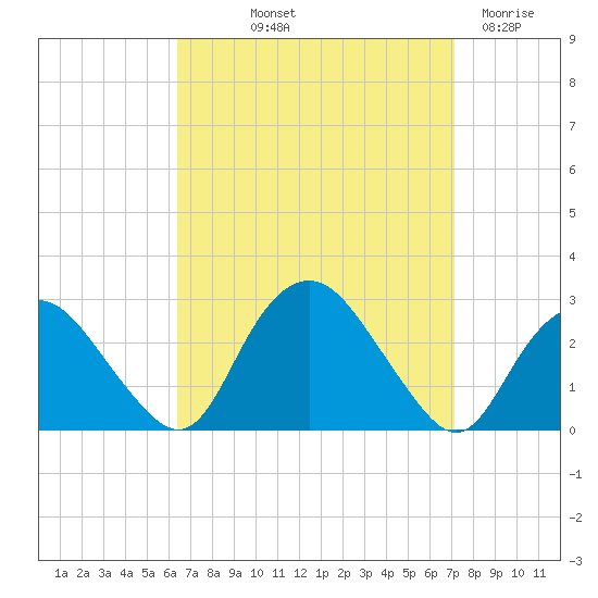 Orient tide chart for Wednesday, September 10, 2025
