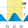 Orient tide chart for Wednesday, September 10, 2025
