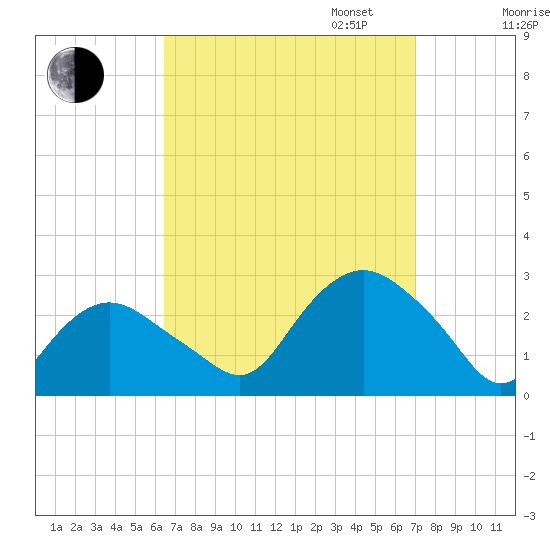 Orient tide chart for Sunday, September 14, 2025