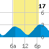 Orient tide chart for Wednesday, September 17, 2025