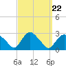 Orient tide chart for Monday, September 22, 2025
