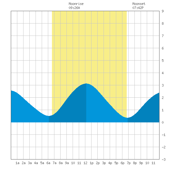 Orient tide chart for Wednesday, September 24, 2025