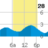 Orient tide chart for Sunday, September 28, 2025