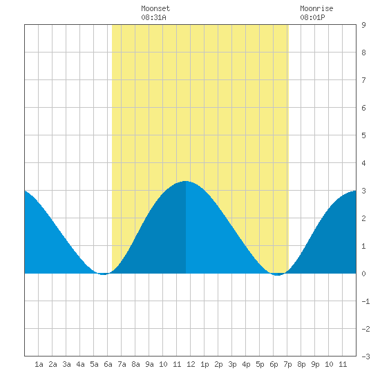 Orient tide chart for Tuesday, September 9, 2025