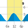 Orient tide chart for Tuesday, September 9, 2025