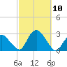 Orient tide chart for Friday, October 10, 2025