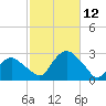 Orient tide chart for Sunday, October 12, 2025