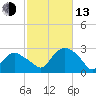 Orient tide chart for Monday, October 13, 2025