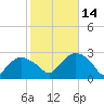 Orient tide chart for Tuesday, October 14, 2025