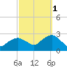 Orient tide chart for Wednesday, October 1, 2025