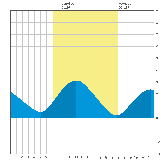 Orient tide chart for Wednesday, October 22, 2025