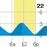 Orient tide chart for Wednesday, October 22, 2025
