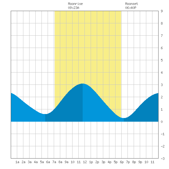 Orient tide chart for Thursday, October 23, 2025
