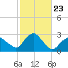 Orient tide chart for Thursday, October 23, 2025