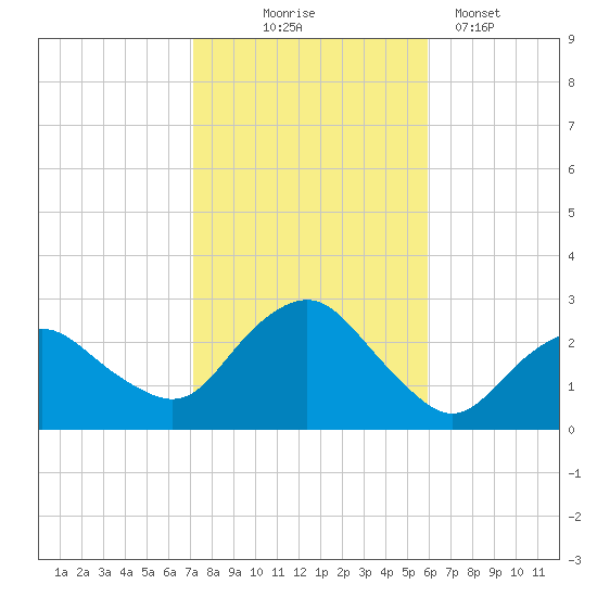 Orient tide chart for Friday, October 24, 2025
