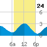 Orient tide chart for Friday, October 24, 2025