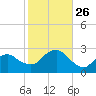 Orient tide chart for Sunday, October 26, 2025