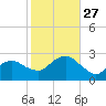 Orient tide chart for Monday, October 27, 2025