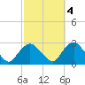 Orient tide chart for Saturday, October 4, 2025