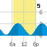 Orient tide chart for Sunday, October 5, 2025