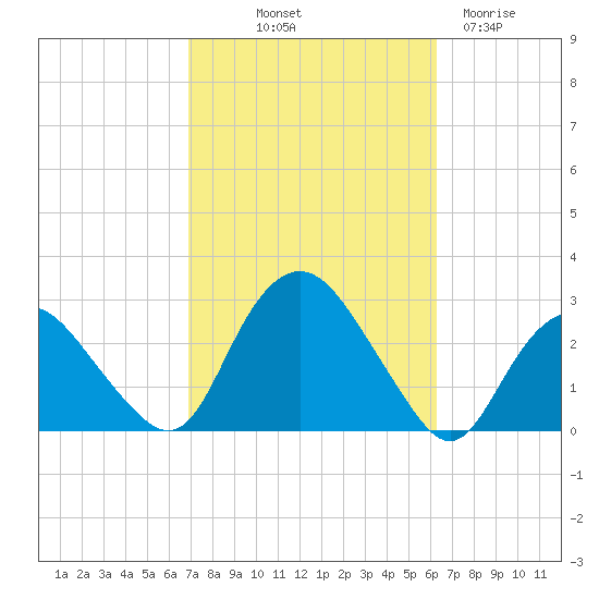 Orient tide chart for Thursday, October 9, 2025