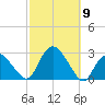Orient tide chart for Thursday, October 9, 2025