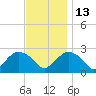 Orient tide chart for Thursday, November 13, 2025
