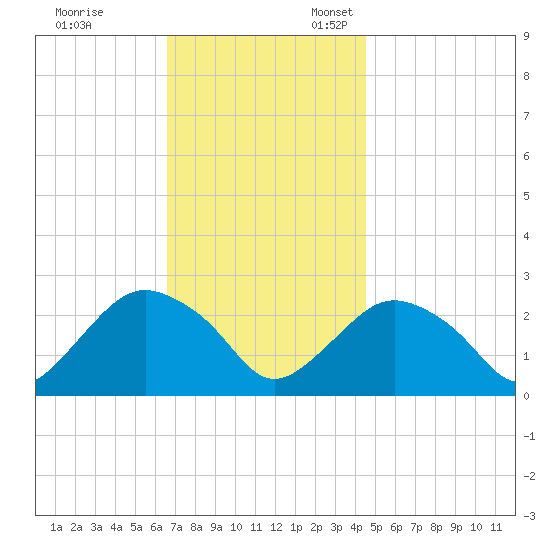 Orient tide chart for Friday, November 14, 2025