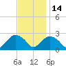 Orient tide chart for Friday, November 14, 2025