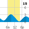Orient tide chart for Wednesday, November 19, 2025