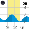 Orient tide chart for Thursday, November 20, 2025
