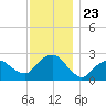 Orient tide chart for Sunday, November 23, 2025