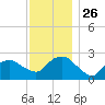 Orient tide chart for Wednesday, November 26, 2025
