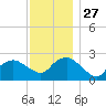 Orient tide chart for Thursday, November 27, 2025