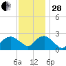 Orient tide chart for Friday, November 28, 2025