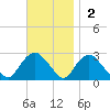 Orient tide chart for Sunday, November 2, 2025